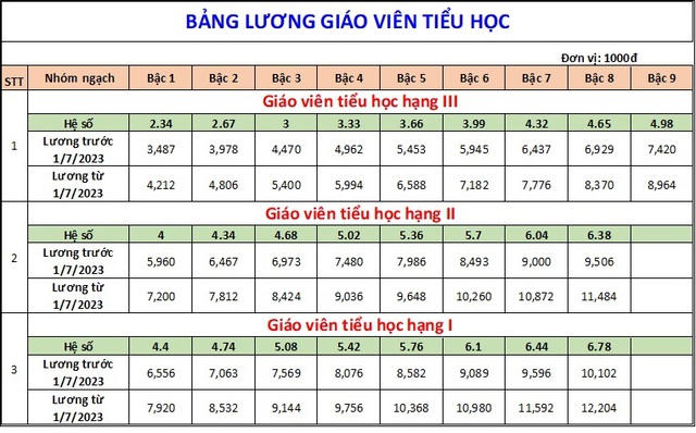 Bảng lương giáo viên từ tháng 7/2023