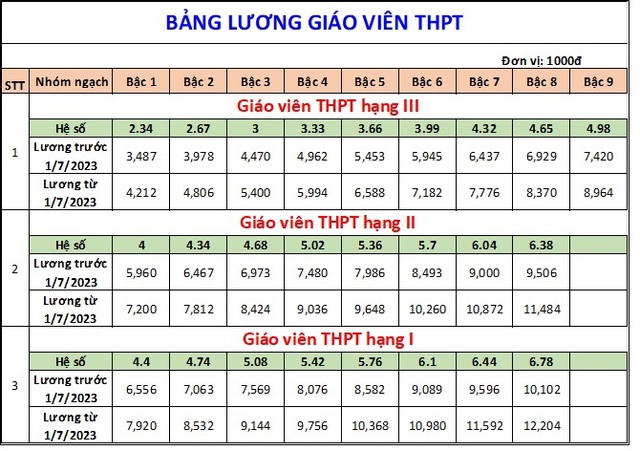 Bảng lương giáo viên từ tháng 7/2023
