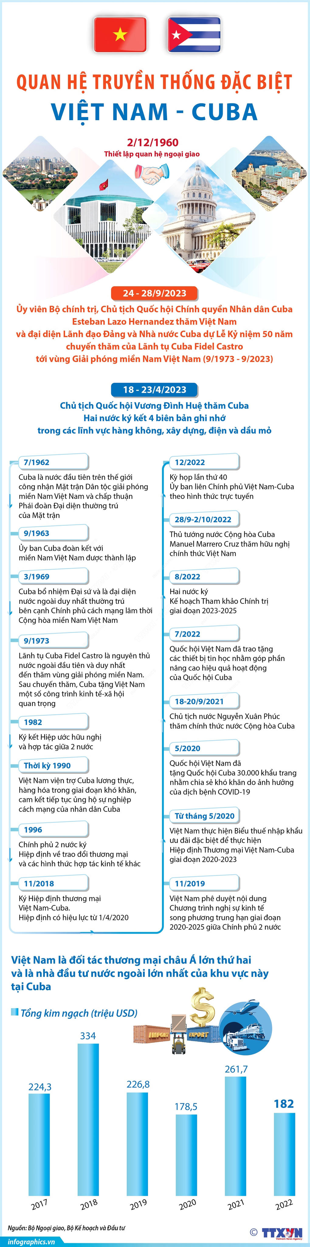 Tiếp tục củng cố quan hệ truyền thống tốt đẹp Việt Nam - Cuba