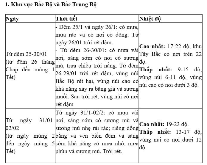 Cập nhật thời tiết từ 27 tháng Chạp đến mùng 5 Tết Nguyên đán Ất Tỵ
