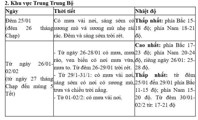Cập nhật thời tiết từ 27 tháng Chạp đến mùng 5 Tết Nguyên đán Ất Tỵ