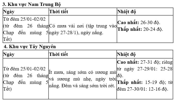 Cập nhật thời tiết từ 27 tháng Chạp đến mùng 5 Tết Nguyên đán Ất Tỵ