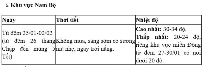 Cập nhật thời tiết từ 27 tháng Chạp đến mùng 5 Tết Nguyên đán Ất Tỵ