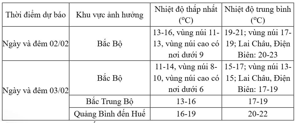 Hôm nay trời trở rét, nhiệt độ Hà Nội và các khu vực thay đổi thế nào?