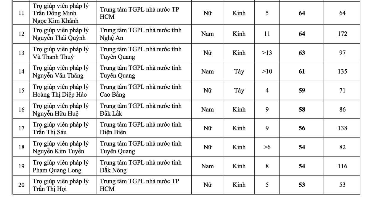 20 trợ giúp viên pháp lý và 10 luật sư nhiều vụ thành công nhất