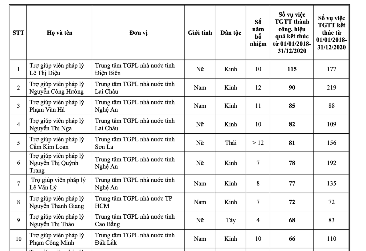 20 trợ giúp viên pháp lý và 10 luật sư nhiều vụ thành công nhất