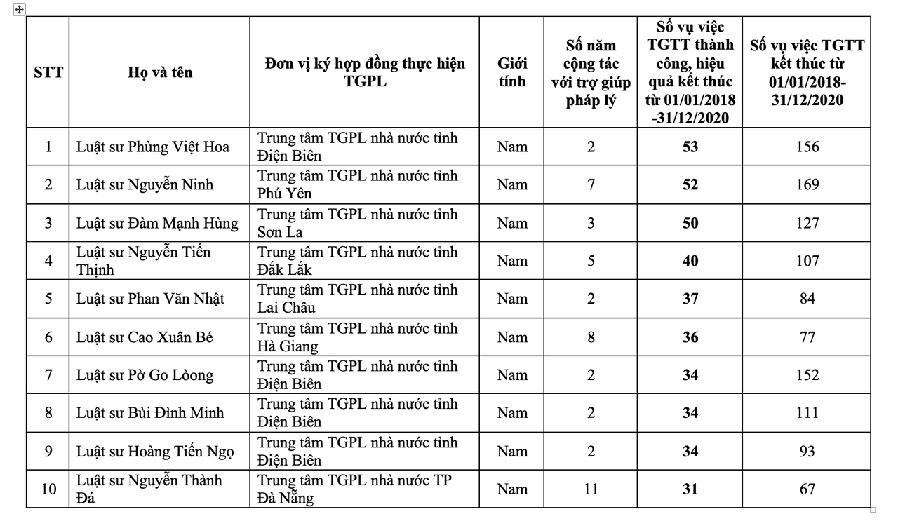 20 trợ giúp viên pháp lý và 10 luật sư nhiều vụ thành công nhất