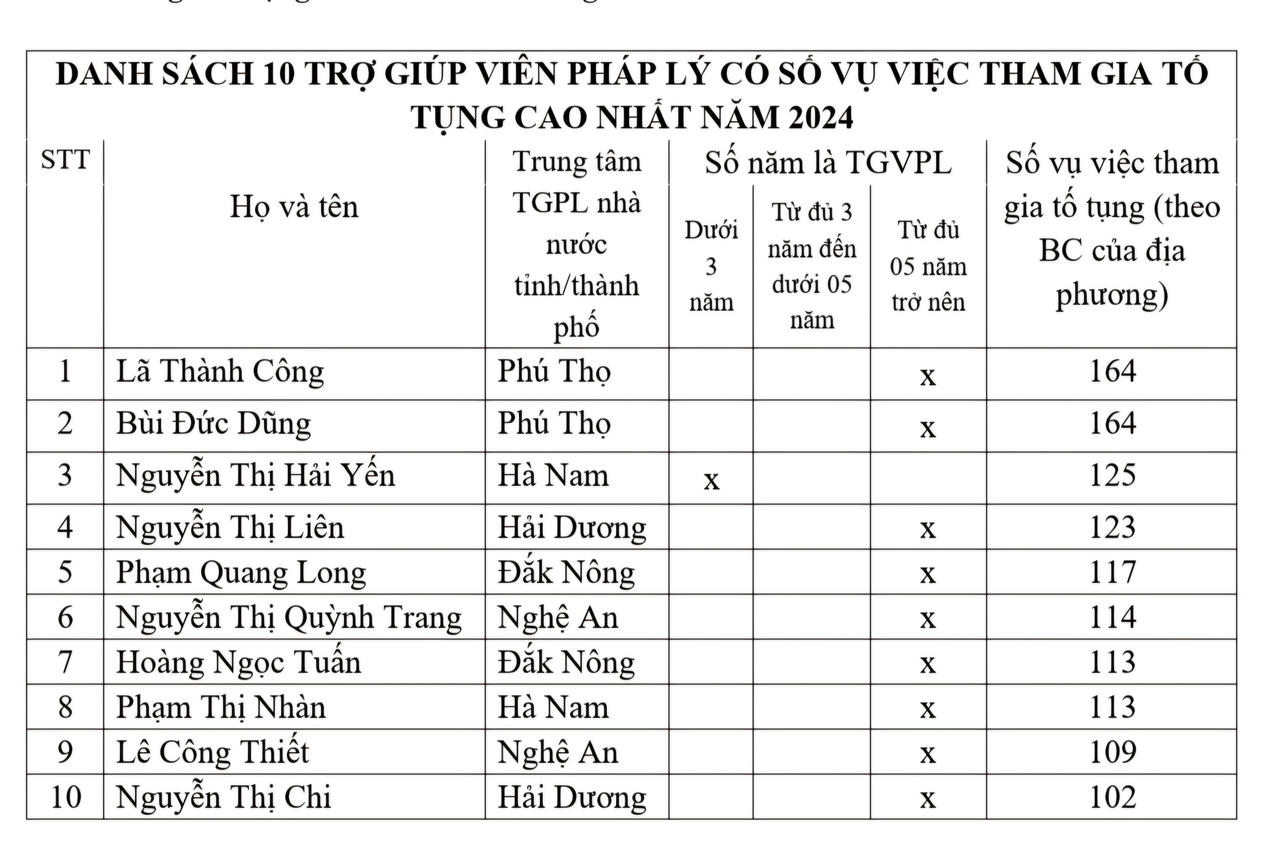 Top 10 Trợ giúp viên pháp lý có trên 100 vụ việc tham gia tố tụng năm 2024