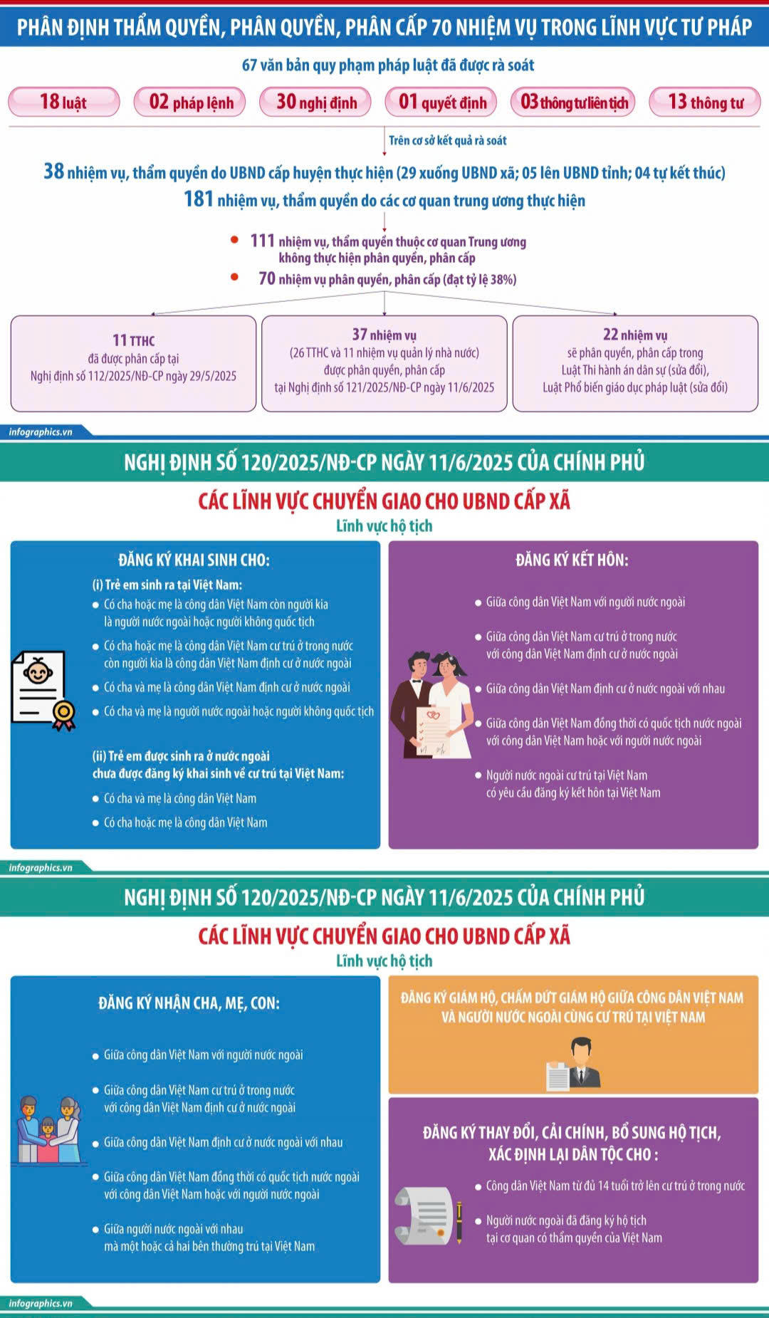 Inforgraphic: Phân định thẩm quyền, phân quyền, phân cấp 70 nhiệm vụ trong lĩnh vực tư pháp