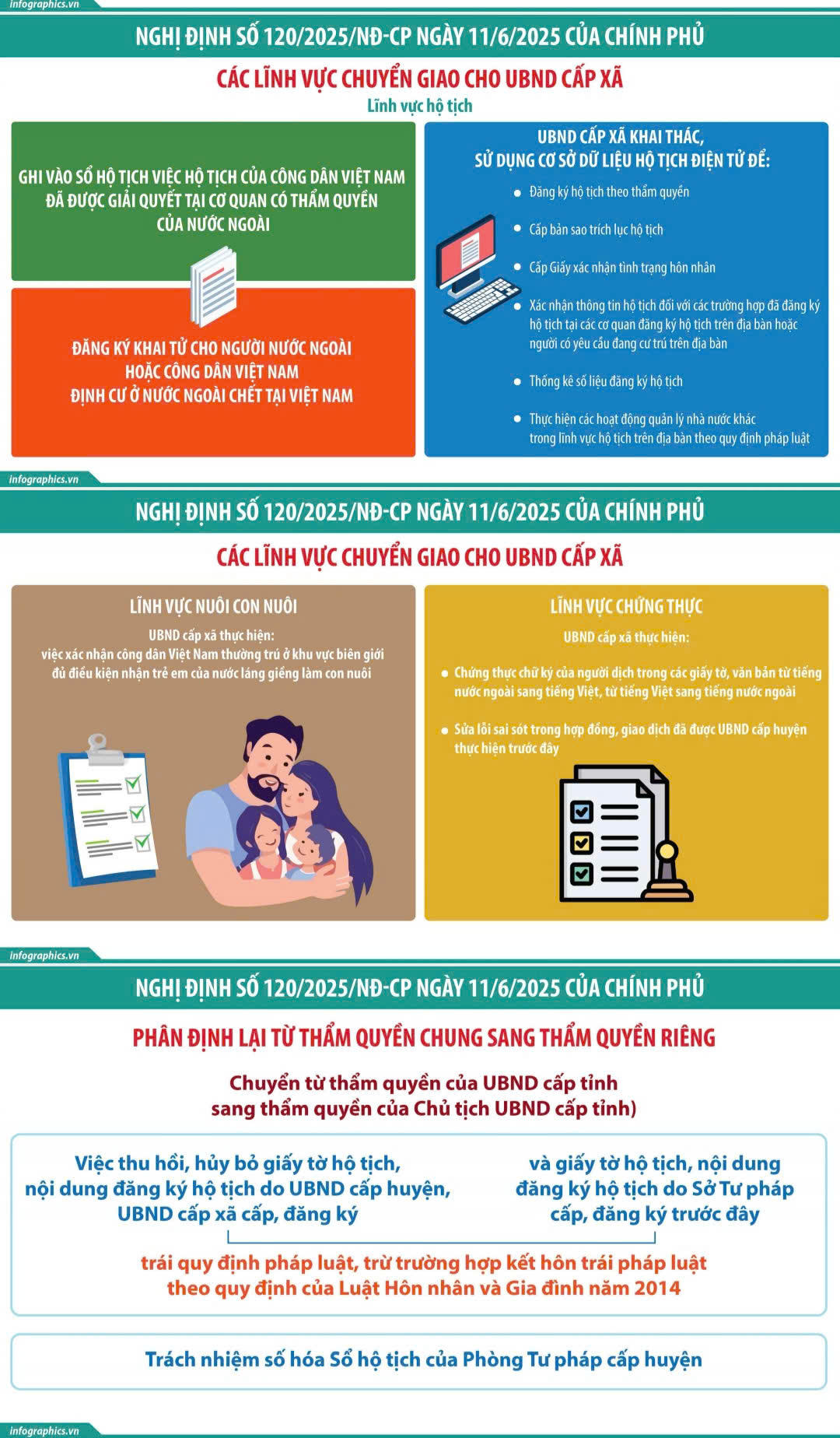 Inforgraphic: Phân định thẩm quyền, phân quyền, phân cấp 70 nhiệm vụ trong lĩnh vực tư pháp