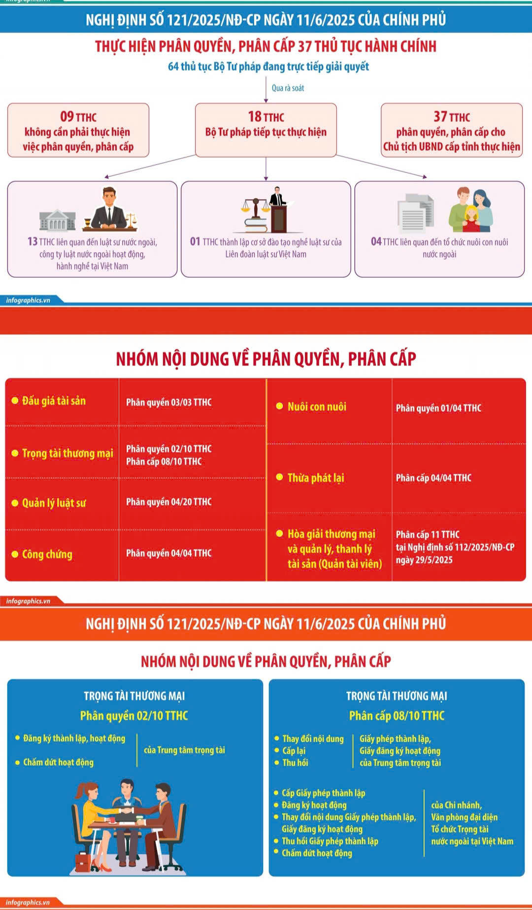 Inforgraphic: Phân định thẩm quyền, phân quyền, phân cấp 70 nhiệm vụ trong lĩnh vực tư pháp