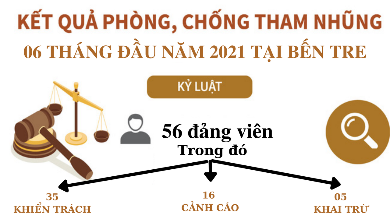 Bến Tre kỷ luật 56 đảng viên trong 06 tháng đầu năm 2021