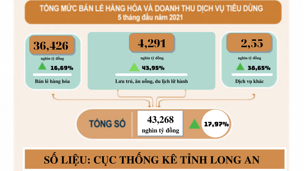 Tốc độ tăng trưởng kinh tế 6 tháng đầu năm của Long An chưa đạt kì vọng
