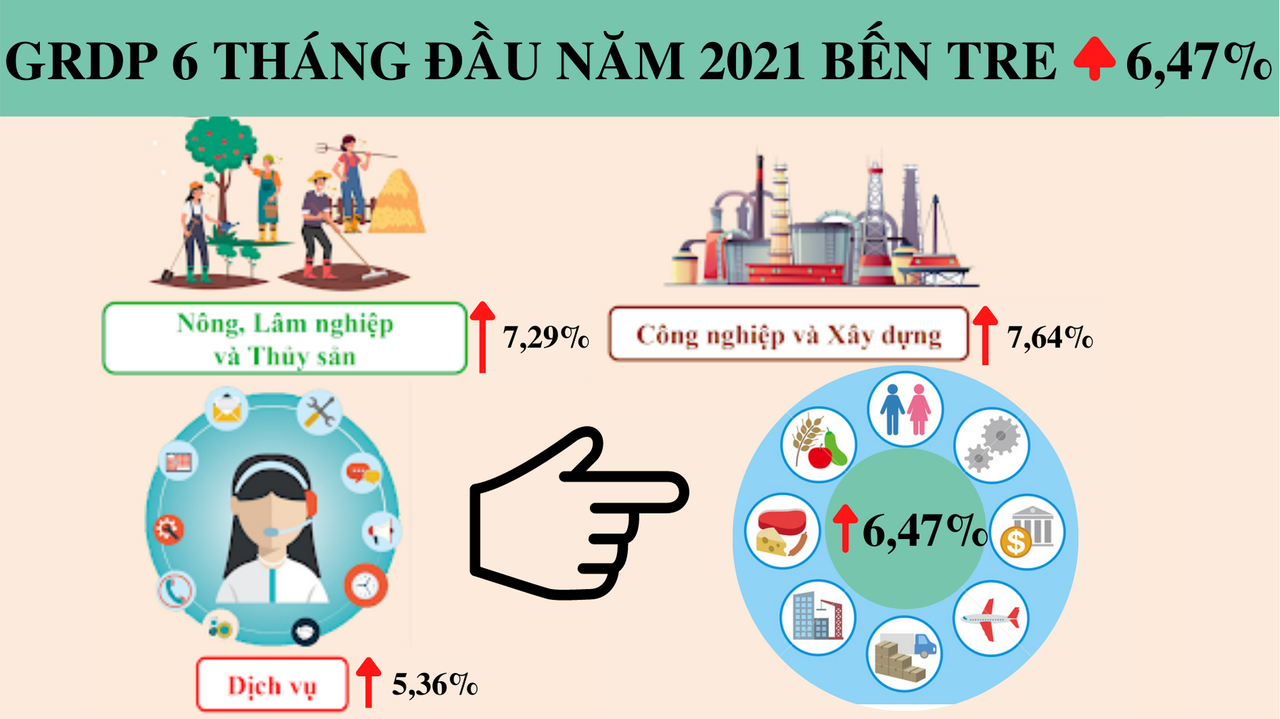 Bến Tre tiếp tục thực hiện “mục tiêu kép” phát triển kinh tế xã hội và kiểm soát tốt dịch COVID-19