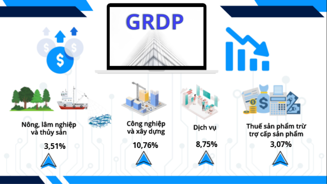 Năm 2022 Tiền Giang đạt và vượt kế hoạch các chỉ tiêu kinh tế - xã hội