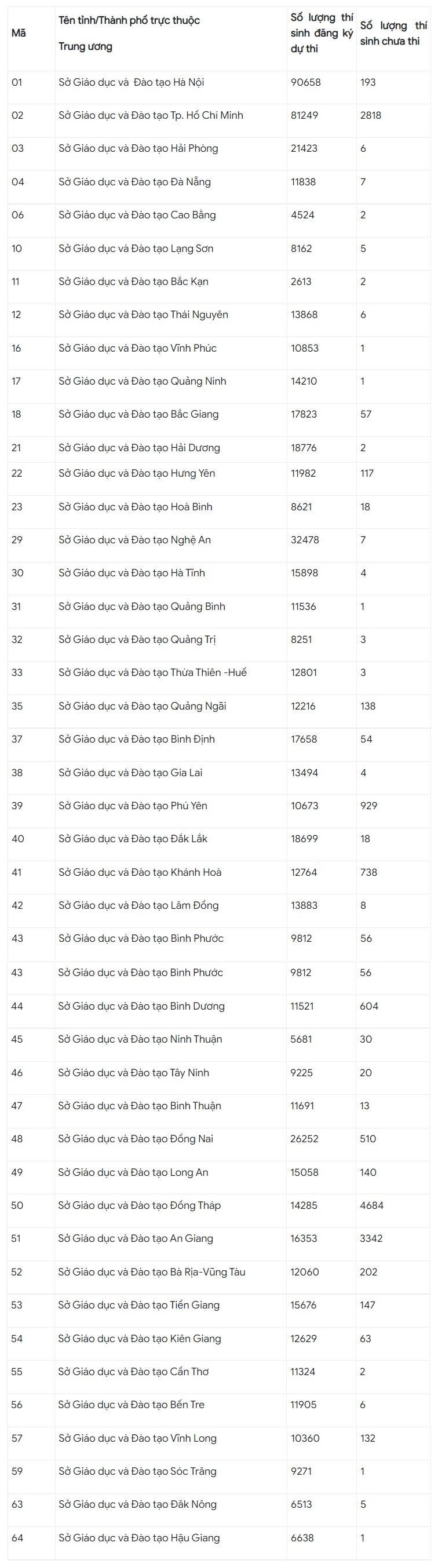 Cả nước có hơn 15.000 thí sinh không thi tốt nghiệp trung học phổ thông đợt 2