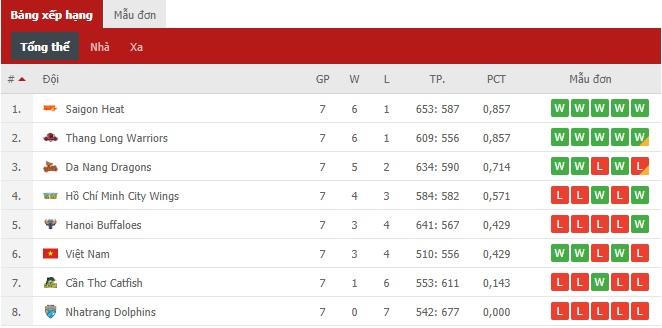 Vì sao giải Bóng rổ chuyên nghiệp Việt Nam phải “vượt rào” tổ chức giữa đại dịch?