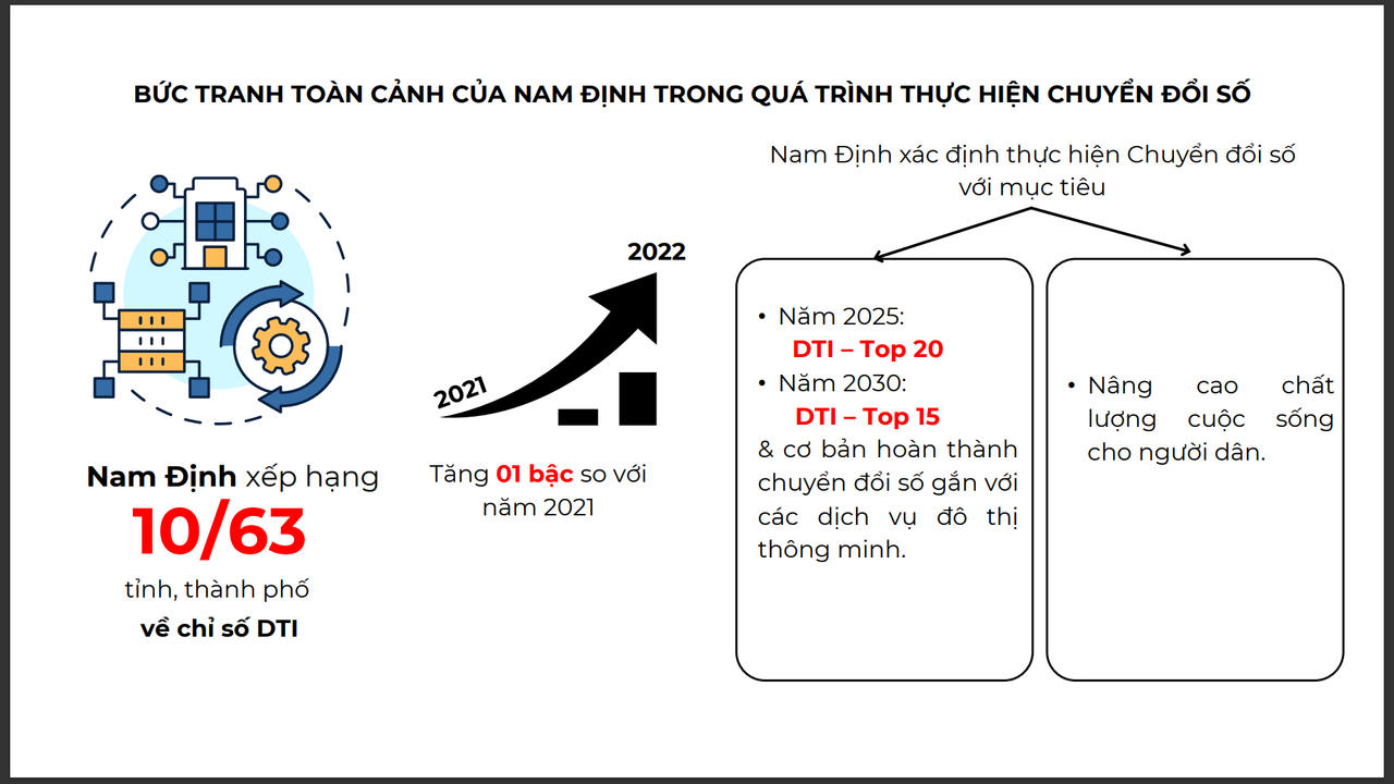 Khi chuyển đổi số là động lực của phát triển của Nam Định