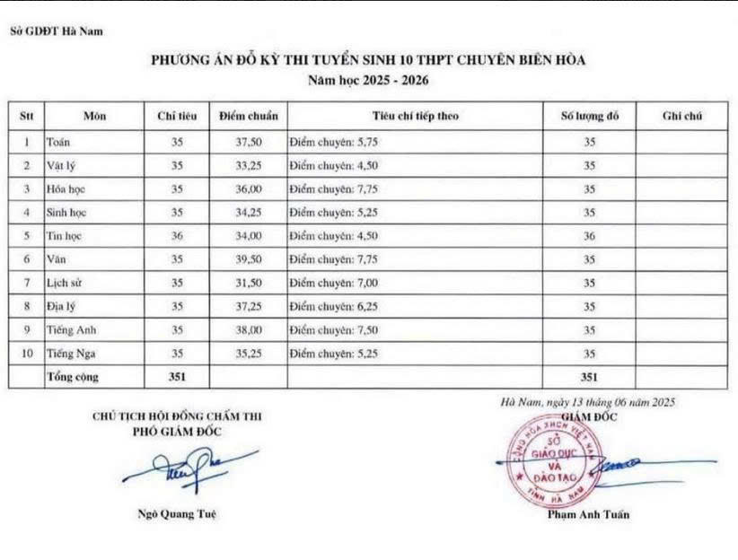 Hà Nam công bố điểm chuẩn vào lớp 10 THPT công lập năm học 2025-2026