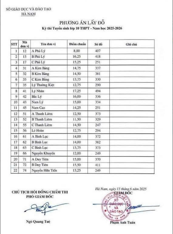 Hà Nam công bố điểm chuẩn vào lớp 10 THPT công lập năm học 2025-2026