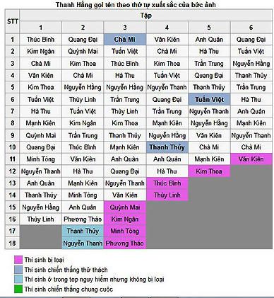 Rò rỉ kết quả Vietnam's Next Top Model ?