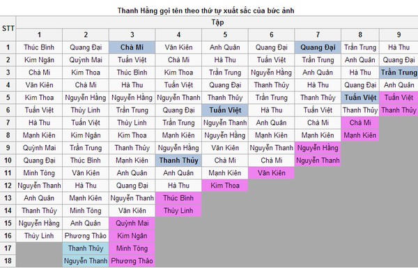 Rò rỉ kết quả Vietnam's Next Top Model ?