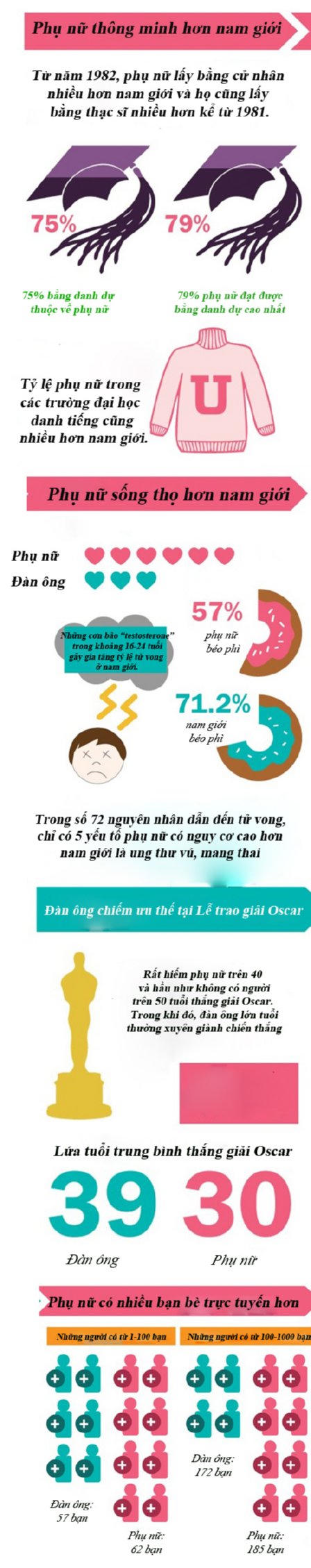 Phụ nữ thông minh và sống thọ hơn nam giới