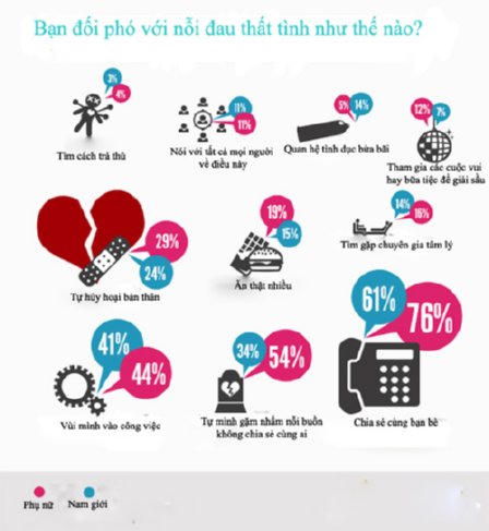 Đàn ông đau khổ vì thất tình nhiều hơn phụ nữ
