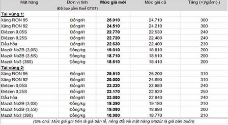 Xăng "âm thầm" tăng giá trong đêm