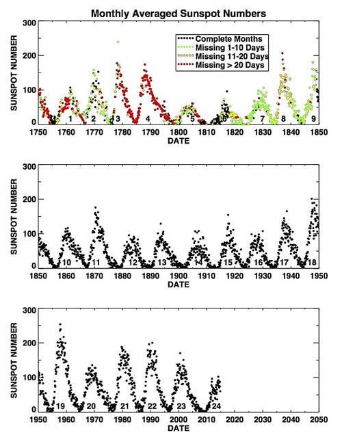 Số phận của con người do Mặt trời định sẵn?