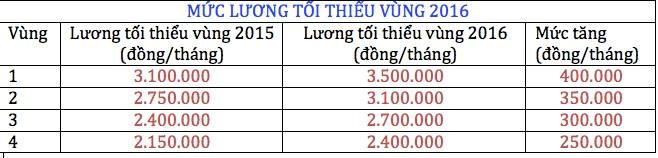 Lương tối thiểu năm 2016 tăng 12,4%