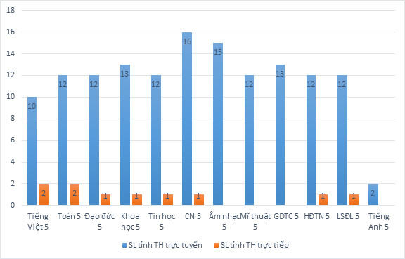 HƠN 27.000 ĐIỂM CẦU THAM GIA TẬP HUẤN, BỒI DƯỠNG GIÁO VIÊN SỬ DỤNG SÁCH GIÁO KHOA LỚP 5, LỚP 9, LỚP 12 – BỘ SÁCH CÁNH DIỀU