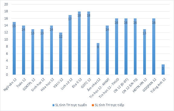 HƠN 27.000 ĐIỂM CẦU THAM GIA TẬP HUẤN, BỒI DƯỠNG GIÁO VIÊN SỬ DỤNG SÁCH GIÁO KHOA LỚP 5, LỚP 9, LỚP 12 – BỘ SÁCH CÁNH DIỀU