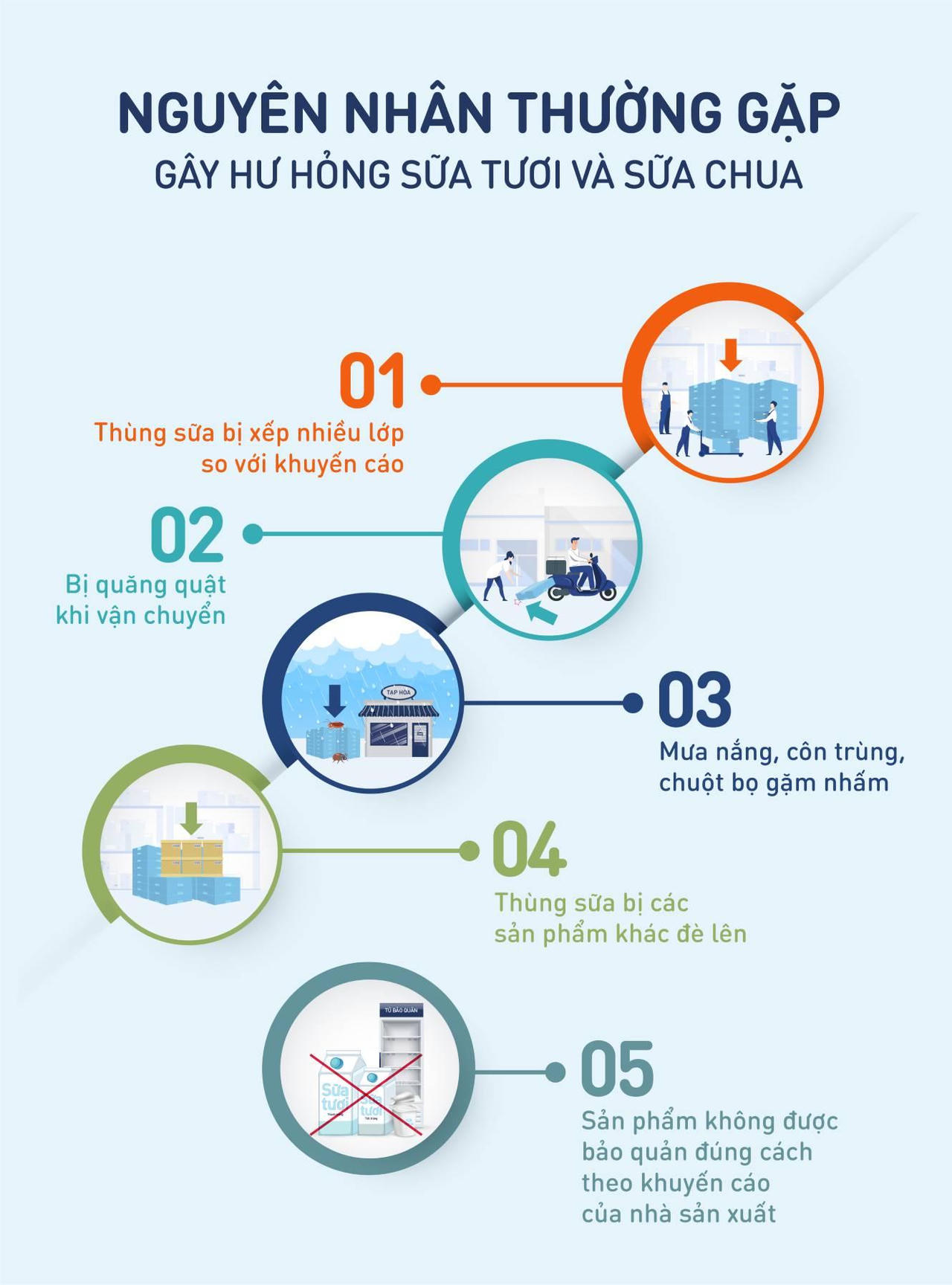 Thủ phạm gây hiện tượng hỏng, phồng chua ở sữa tươi đóng hộp 