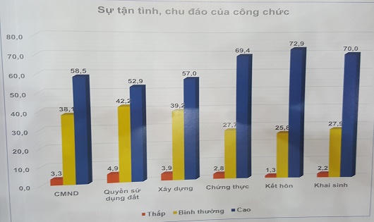 Người dân hài lòng về dịch vụ do cơ quan tư pháp cung cấp