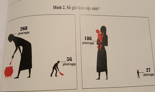 53% phụ nữ làm việc gia đình mà không được trả công