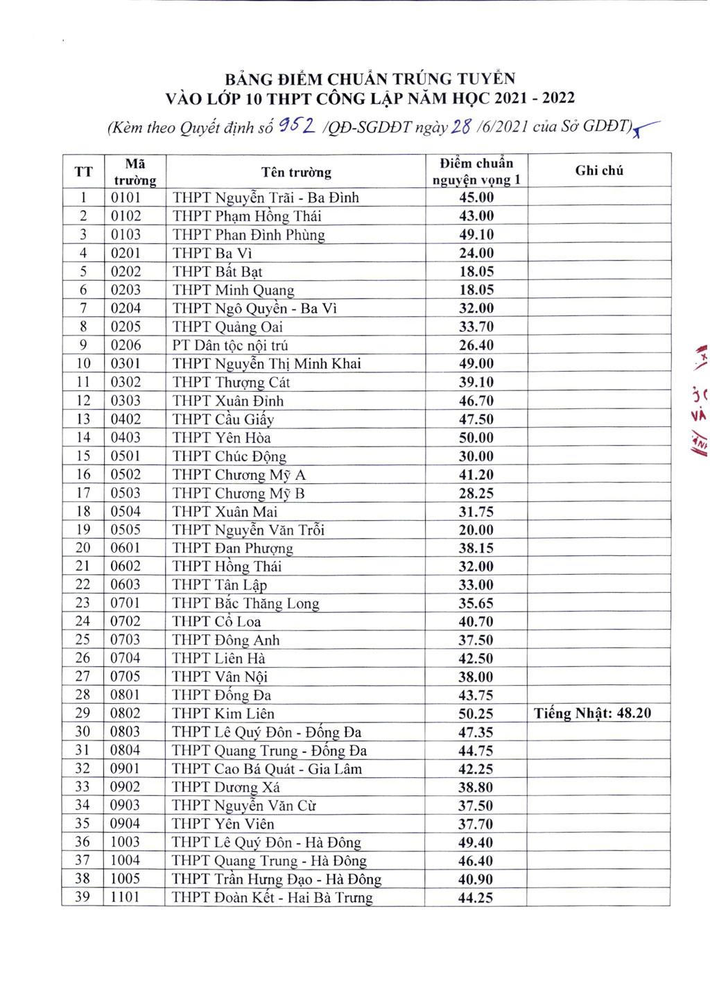 Điểm chuẩn vào lớp 10 các trường THPT công lập của Hà Nội