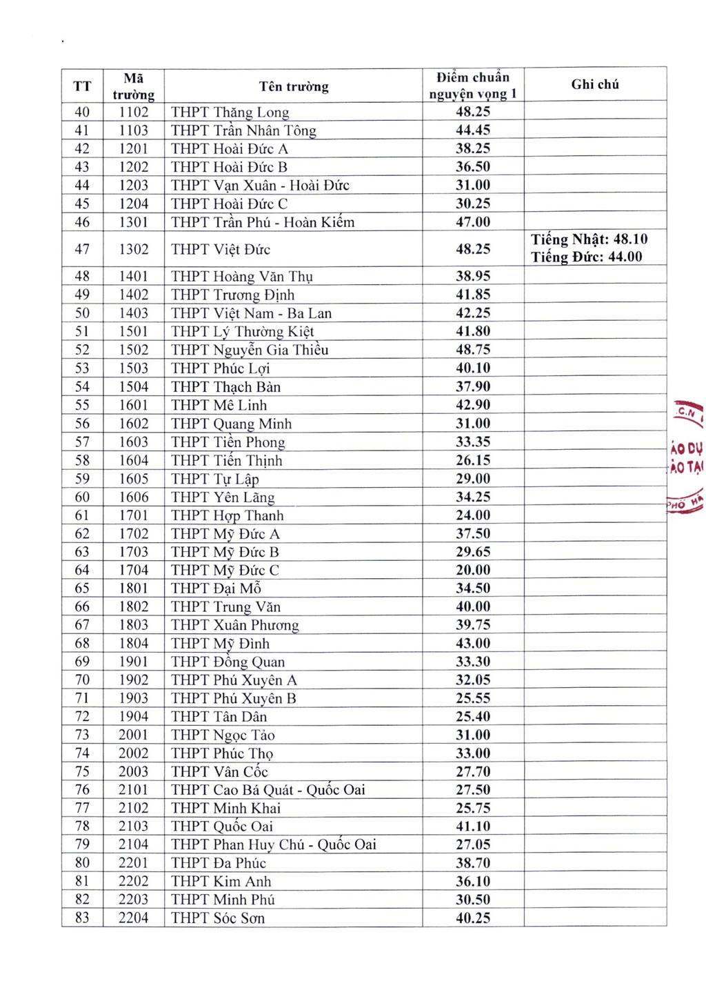 Điểm chuẩn vào lớp 10 các trường THPT công lập của Hà Nội