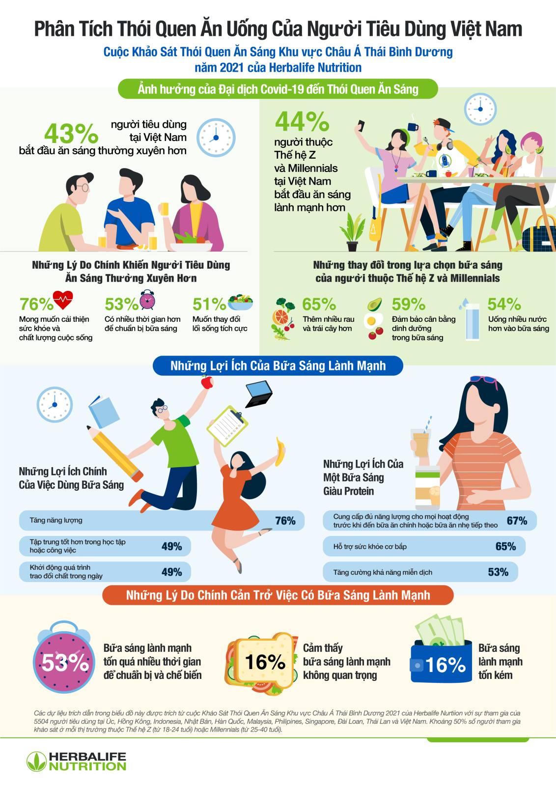 Khảo sát của Herbalife Nutrition: Người tiêu dùng Việt Nam ăn sáng thường xuyên hơn