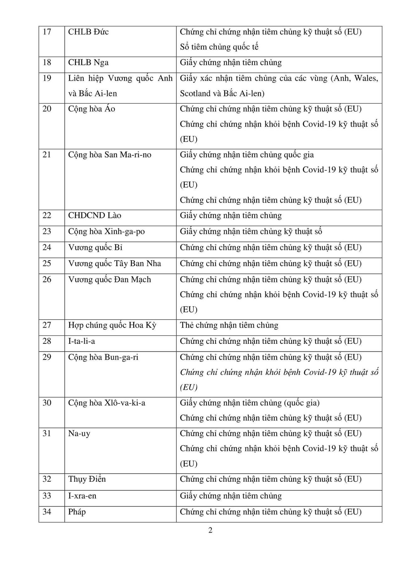 Danh sách 72 quốc gia/vùng lãnh thổ Việt Nam tạm thời công nhận hộ chiếu vaccine