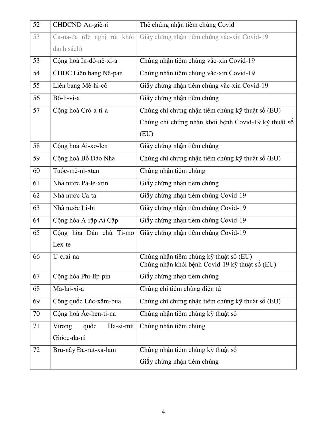 Danh sách 72 quốc gia/vùng lãnh thổ Việt Nam tạm thời công nhận hộ chiếu vaccine