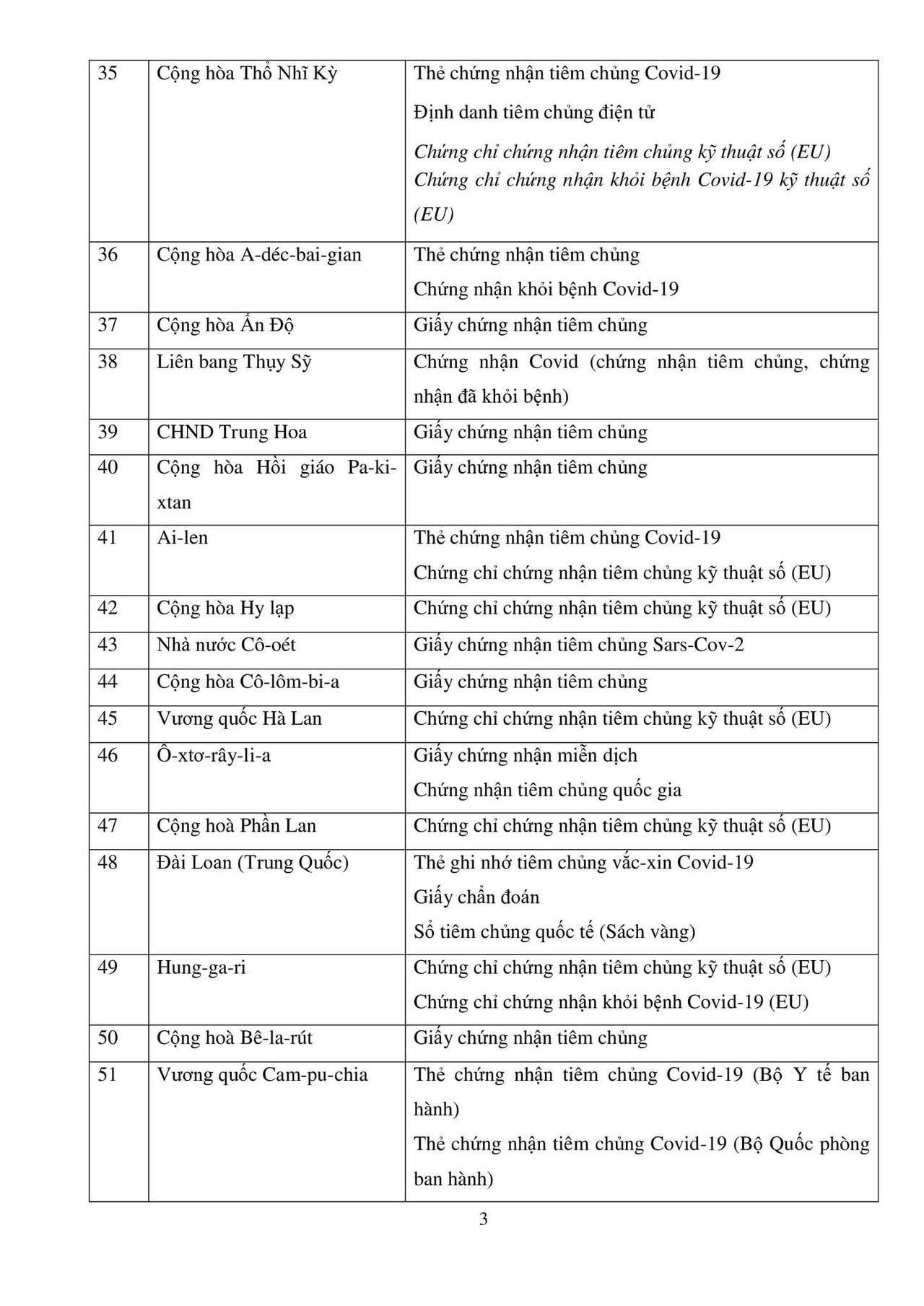 Danh sách 72 quốc gia/vùng lãnh thổ Việt Nam tạm thời công nhận hộ chiếu vaccine