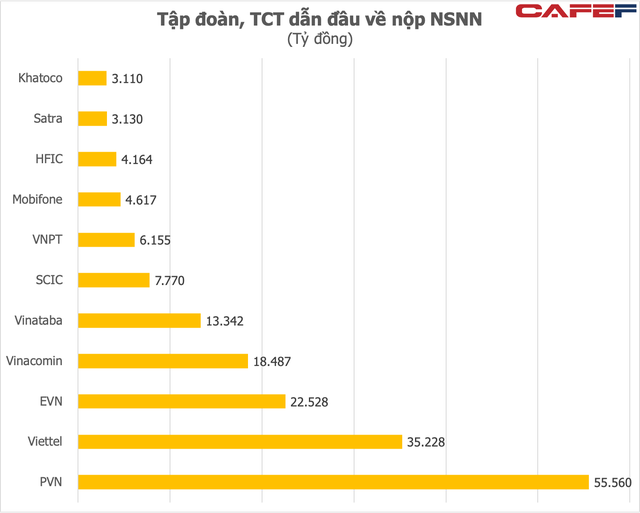 MobiFone liên tiếp lọt top doanh nghiệp nộp ngân sách nhà nước