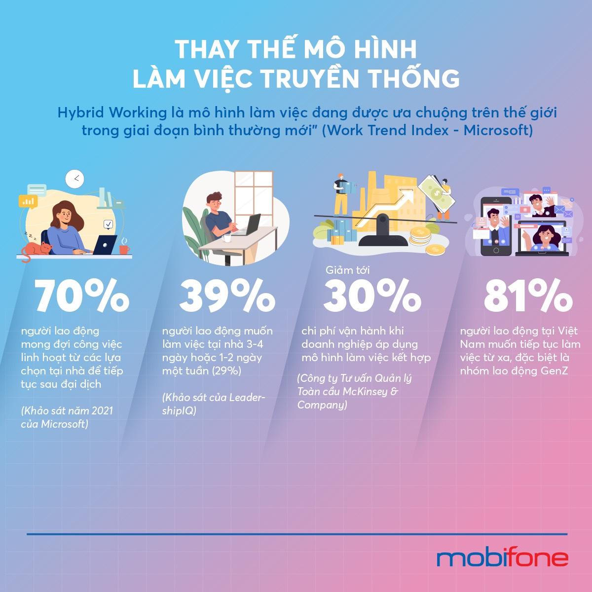 Mô hình làm việc kết hợp giữa truyền thông và làm việc từ xa Hybrid working