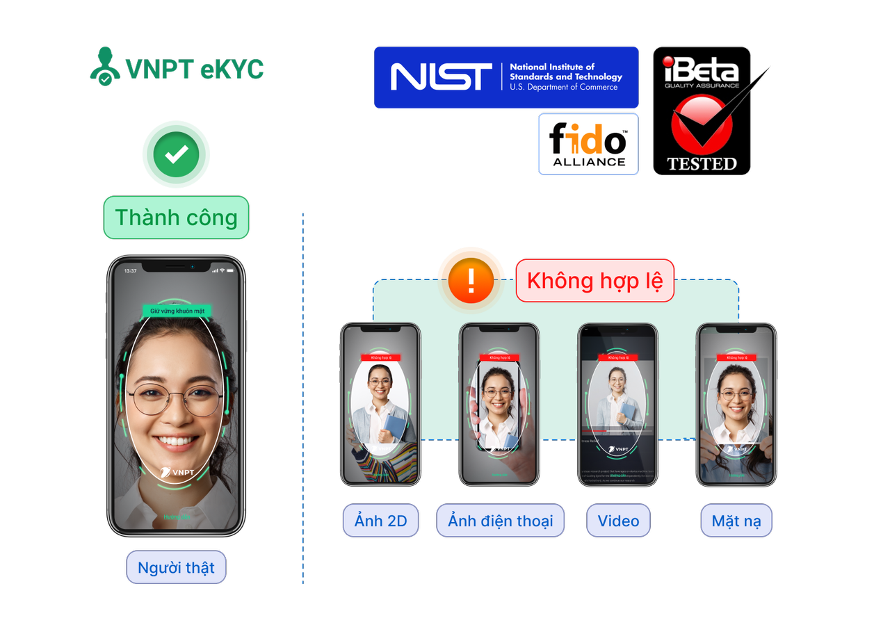 Công nghệ VNPT FaceID được iBeta (FIDO Alliance) chứng nhận chống giả mạo khuôn mặt theo tiêu chuẩn ISO/IEC 30107-3