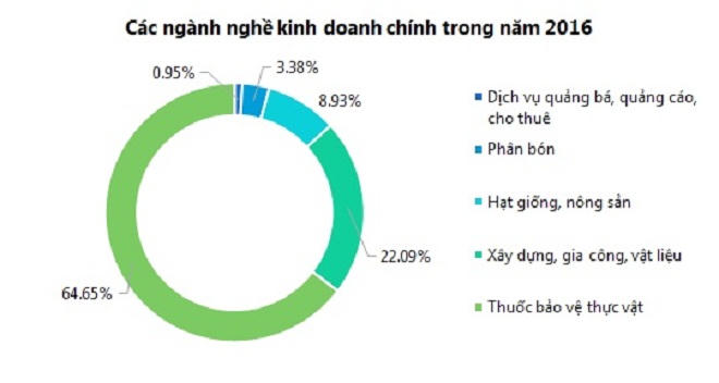 Nông dược HAI thông qua kế hoạch doanh thu 1.615 tỷ đồng năm 2017