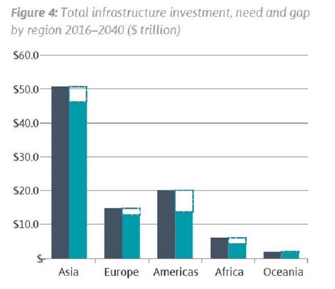 Cần đầu tư 97.000 tỷ USD Mỹ vào cơ sở hạ tầng từ nay đến năm 2040