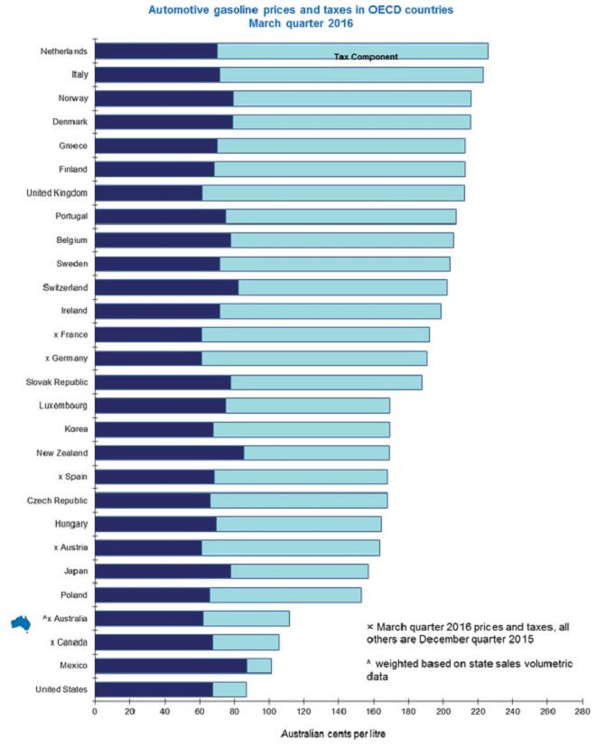 Lý do nước Mỹ suốt 25 năm giữ nguyên một mức thuế xăng dầu