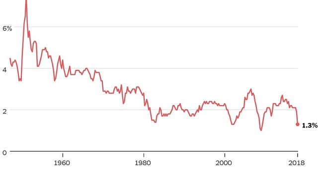 Hệ quả chính sách cắt giảm thuế của Tổng thống Mỹ