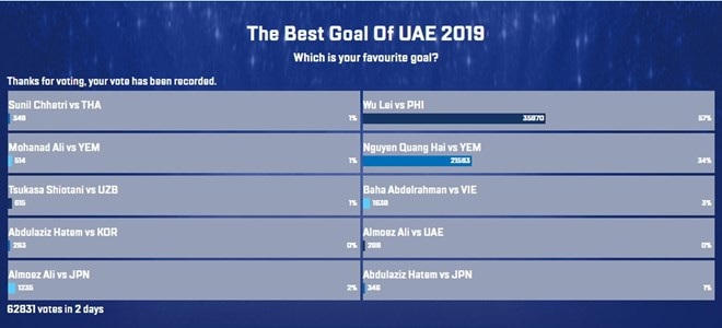 Bình chọn Bàn thắng đẹp nhất Asian Cup 2019: Quang Hải đang xếp thứ 2